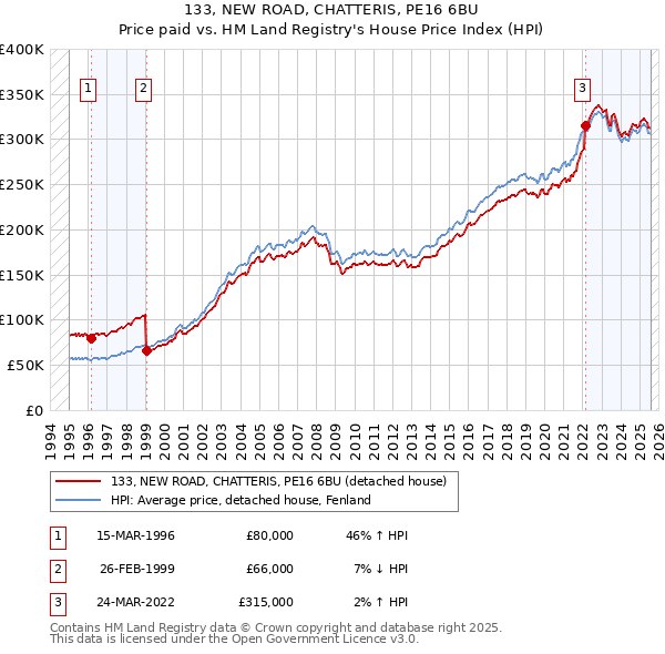 133, NEW ROAD, CHATTERIS, PE16 6BU: Price paid vs HM Land Registry's House Price Index