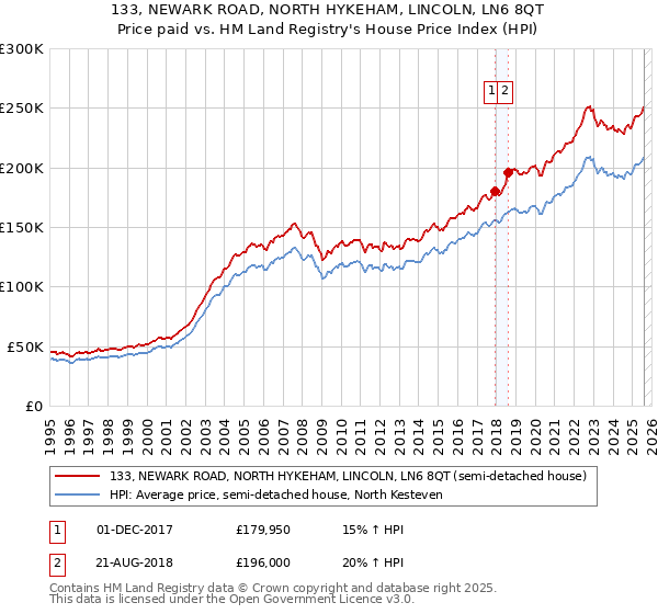 133, NEWARK ROAD, NORTH HYKEHAM, LINCOLN, LN6 8QT: Price paid vs HM Land Registry's House Price Index