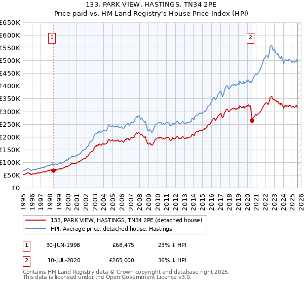 133, PARK VIEW, HASTINGS, TN34 2PE: Price paid vs HM Land Registry's House Price Index