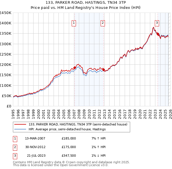 133, PARKER ROAD, HASTINGS, TN34 3TP: Price paid vs HM Land Registry's House Price Index