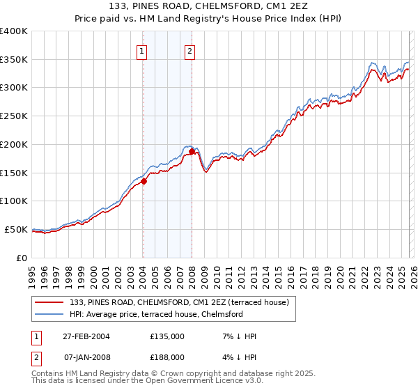 133, PINES ROAD, CHELMSFORD, CM1 2EZ: Price paid vs HM Land Registry's House Price Index