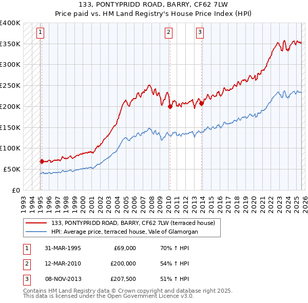 133, PONTYPRIDD ROAD, BARRY, CF62 7LW: Price paid vs HM Land Registry's House Price Index