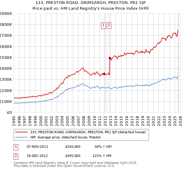 133, PRESTON ROAD, GRIMSARGH, PRESTON, PR2 5JP: Price paid vs HM Land Registry's House Price Index
