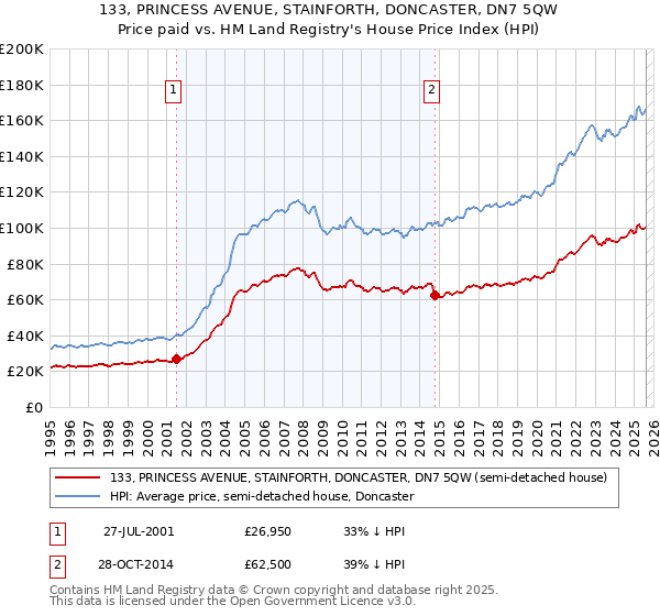 133, PRINCESS AVENUE, STAINFORTH, DONCASTER, DN7 5QW: Price paid vs HM Land Registry's House Price Index