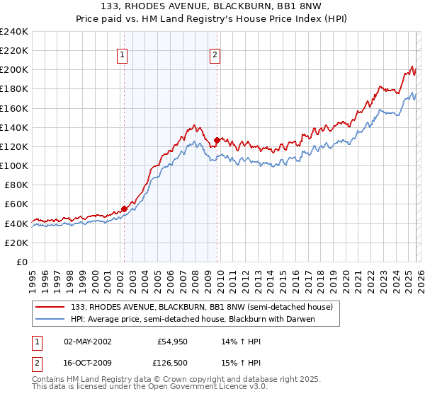 133, RHODES AVENUE, BLACKBURN, BB1 8NW: Price paid vs HM Land Registry's House Price Index