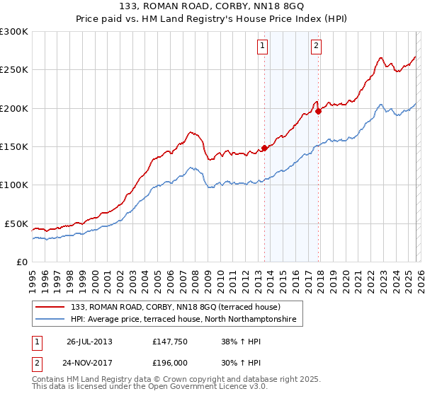 133, ROMAN ROAD, CORBY, NN18 8GQ: Price paid vs HM Land Registry's House Price Index