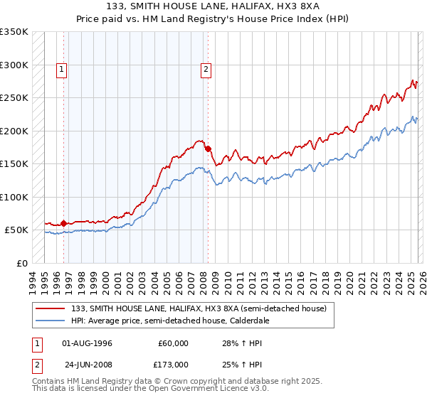 133, SMITH HOUSE LANE, HALIFAX, HX3 8XA: Price paid vs HM Land Registry's House Price Index