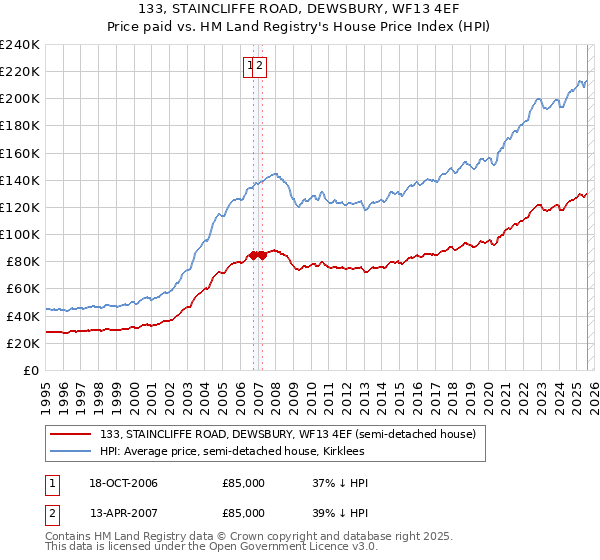 133, STAINCLIFFE ROAD, DEWSBURY, WF13 4EF: Price paid vs HM Land Registry's House Price Index
