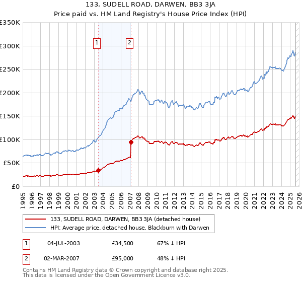 133, SUDELL ROAD, DARWEN, BB3 3JA: Price paid vs HM Land Registry's House Price Index