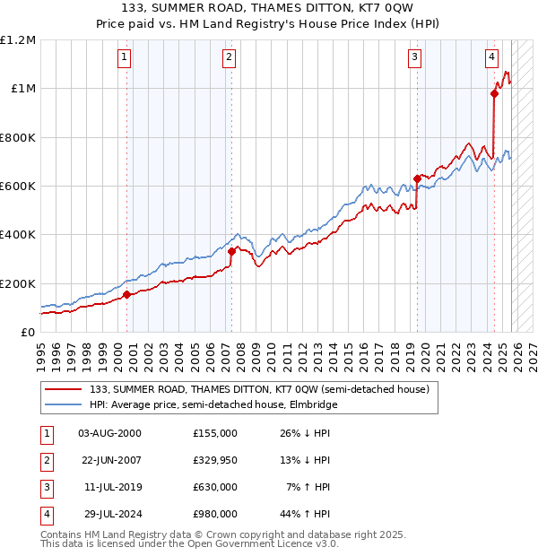 133, SUMMER ROAD, THAMES DITTON, KT7 0QW: Price paid vs HM Land Registry's House Price Index