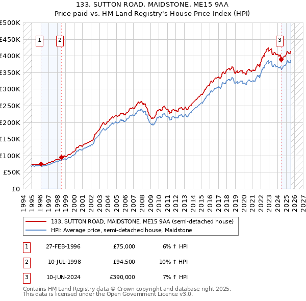133, SUTTON ROAD, MAIDSTONE, ME15 9AA: Price paid vs HM Land Registry's House Price Index
