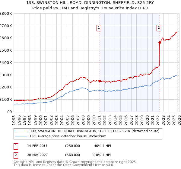 133, SWINSTON HILL ROAD, DINNINGTON, SHEFFIELD, S25 2RY: Price paid vs HM Land Registry's House Price Index