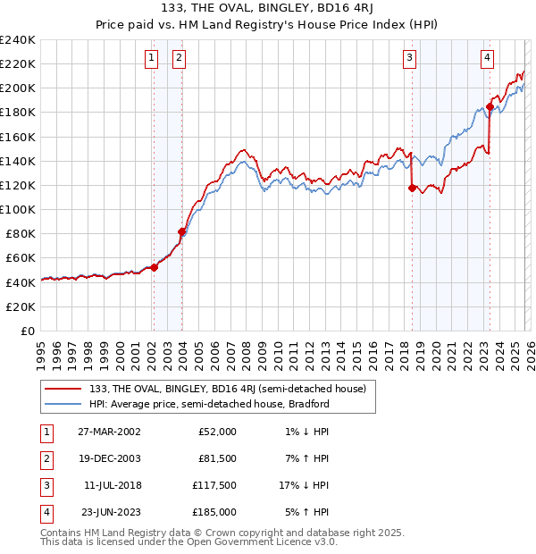133, THE OVAL, BINGLEY, BD16 4RJ: Price paid vs HM Land Registry's House Price Index
