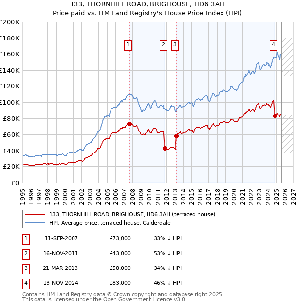 133, THORNHILL ROAD, BRIGHOUSE, HD6 3AH: Price paid vs HM Land Registry's House Price Index