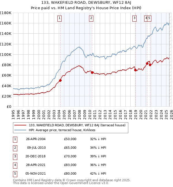 133, WAKEFIELD ROAD, DEWSBURY, WF12 8AJ: Price paid vs HM Land Registry's House Price Index