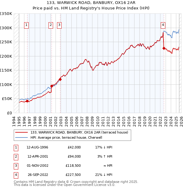 133, WARWICK ROAD, BANBURY, OX16 2AR: Price paid vs HM Land Registry's House Price Index