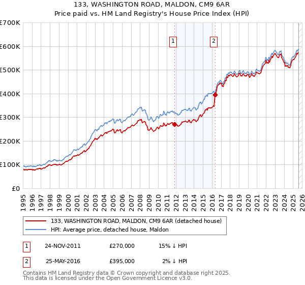 133, WASHINGTON ROAD, MALDON, CM9 6AR: Price paid vs HM Land Registry's House Price Index