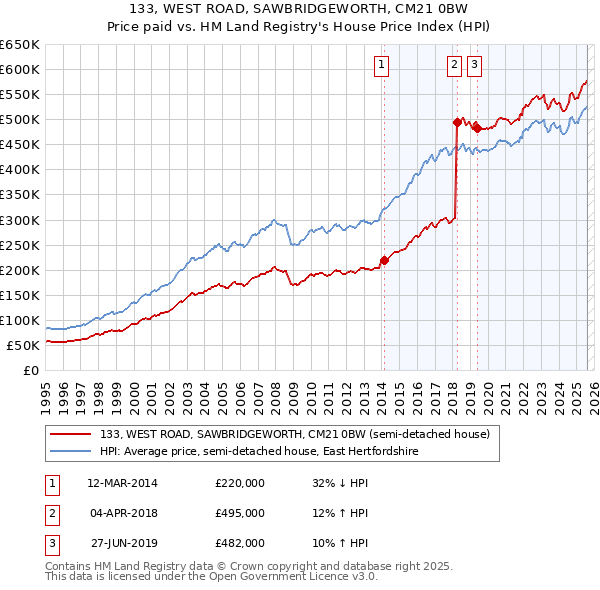 133, WEST ROAD, SAWBRIDGEWORTH, CM21 0BW: Price paid vs HM Land Registry's House Price Index