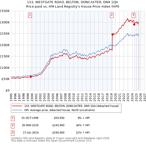 133, WESTGATE ROAD, BELTON, DONCASTER, DN9 1QA: Price paid vs HM Land Registry's House Price Index