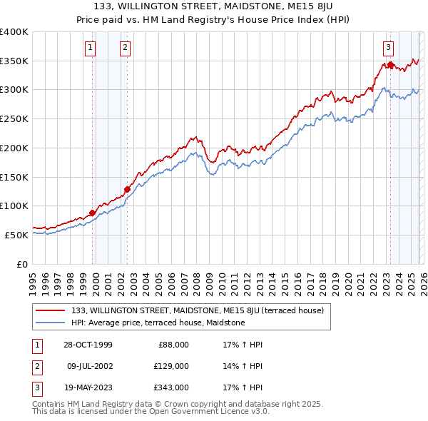 133, WILLINGTON STREET, MAIDSTONE, ME15 8JU: Price paid vs HM Land Registry's House Price Index