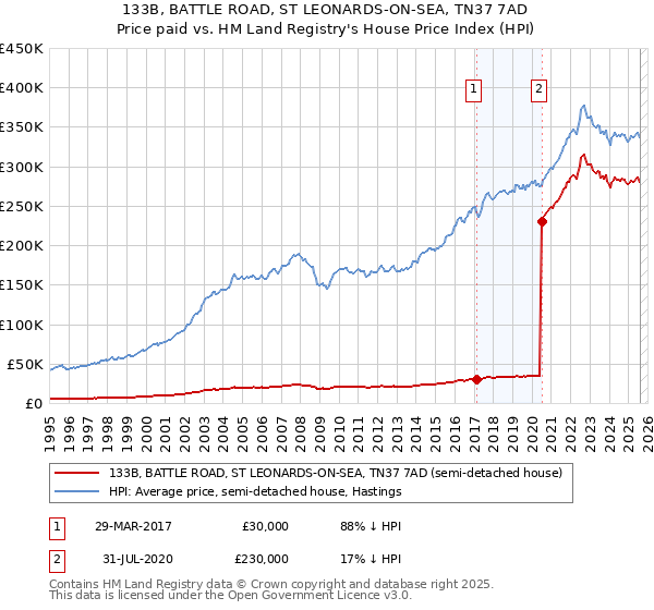 133B, BATTLE ROAD, ST LEONARDS-ON-SEA, TN37 7AD: Price paid vs HM Land Registry's House Price Index