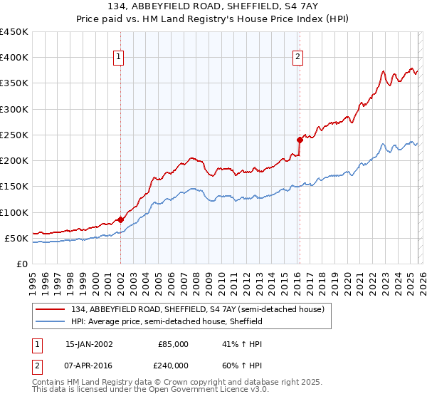 134, ABBEYFIELD ROAD, SHEFFIELD, S4 7AY: Price paid vs HM Land Registry's House Price Index