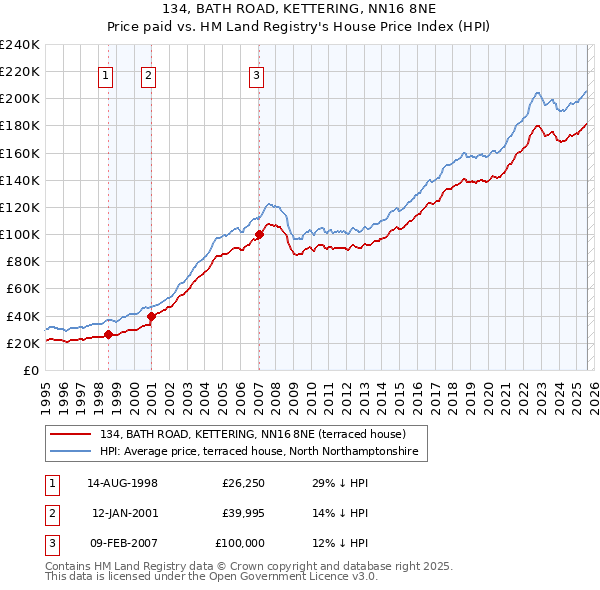 134, BATH ROAD, KETTERING, NN16 8NE: Price paid vs HM Land Registry's House Price Index