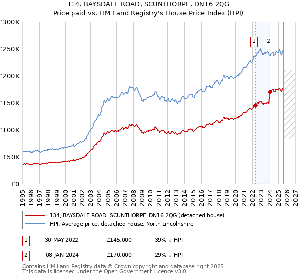 134, BAYSDALE ROAD, SCUNTHORPE, DN16 2QG: Price paid vs HM Land Registry's House Price Index