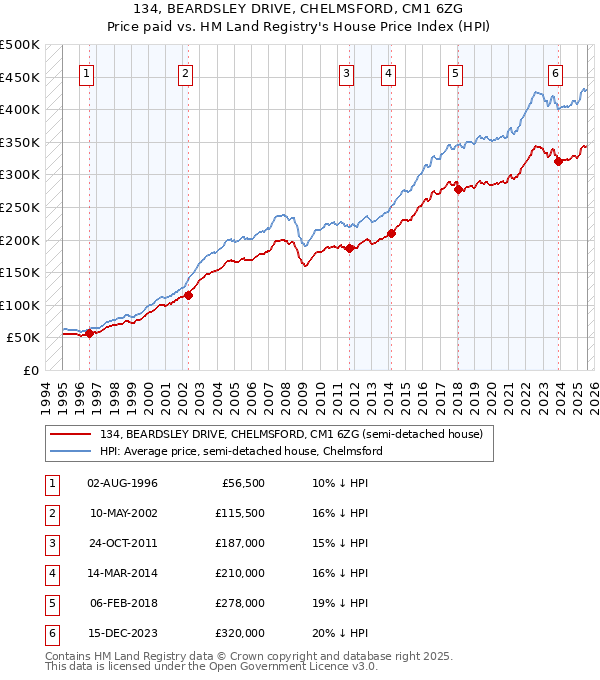 134, BEARDSLEY DRIVE, CHELMSFORD, CM1 6ZG: Price paid vs HM Land Registry's House Price Index