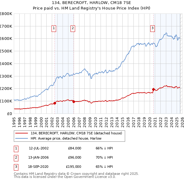 134, BERECROFT, HARLOW, CM18 7SE: Price paid vs HM Land Registry's House Price Index