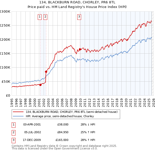 134, BLACKBURN ROAD, CHORLEY, PR6 8TL: Price paid vs HM Land Registry's House Price Index