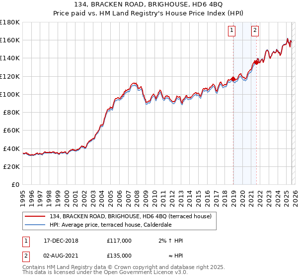 134, BRACKEN ROAD, BRIGHOUSE, HD6 4BQ: Price paid vs HM Land Registry's House Price Index