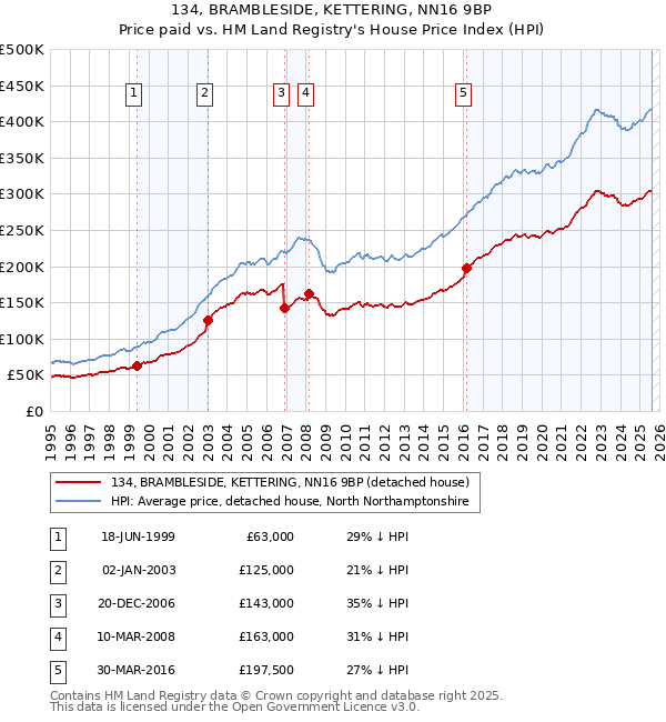 134, BRAMBLESIDE, KETTERING, NN16 9BP: Price paid vs HM Land Registry's House Price Index