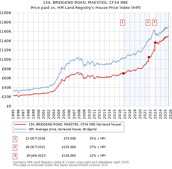 134, BRIDGEND ROAD, MAESTEG, CF34 0NE: Price paid vs HM Land Registry's House Price Index