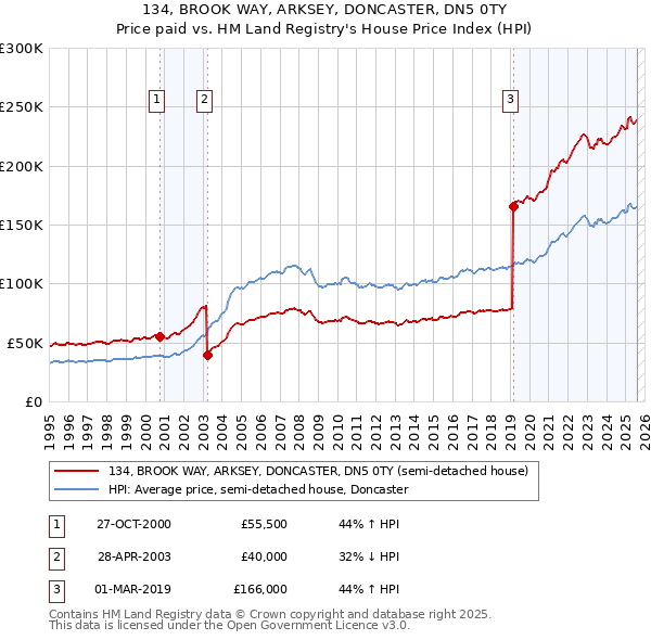 134, BROOK WAY, ARKSEY, DONCASTER, DN5 0TY: Price paid vs HM Land Registry's House Price Index