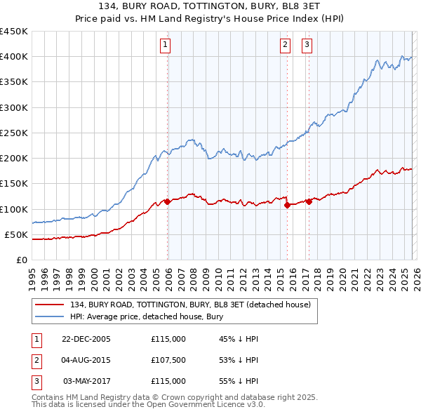 134, BURY ROAD, TOTTINGTON, BURY, BL8 3ET: Price paid vs HM Land Registry's House Price Index
