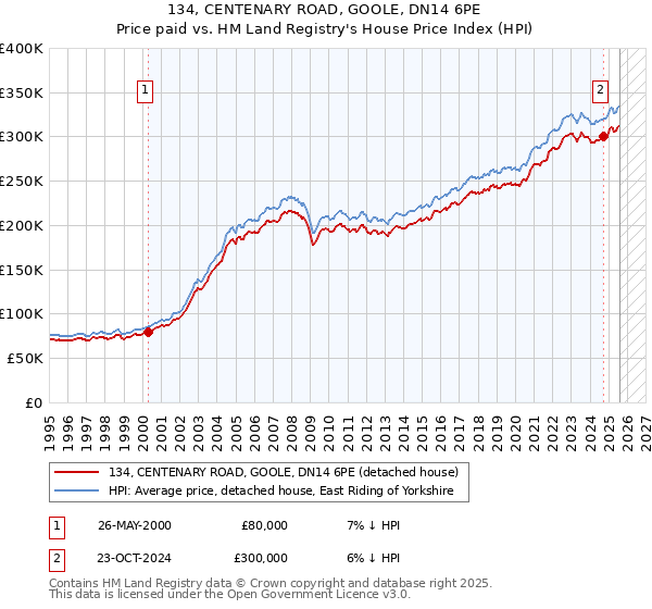 134, CENTENARY ROAD, GOOLE, DN14 6PE: Price paid vs HM Land Registry's House Price Index