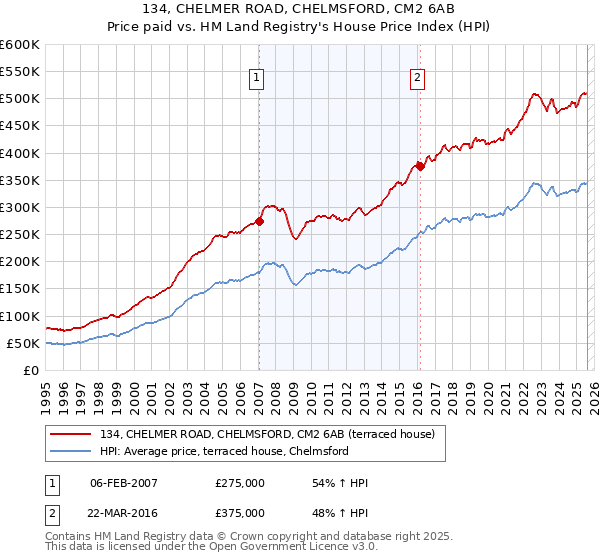 134, CHELMER ROAD, CHELMSFORD, CM2 6AB: Price paid vs HM Land Registry's House Price Index
