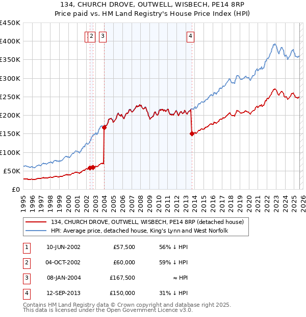 134, CHURCH DROVE, OUTWELL, WISBECH, PE14 8RP: Price paid vs HM Land Registry's House Price Index
