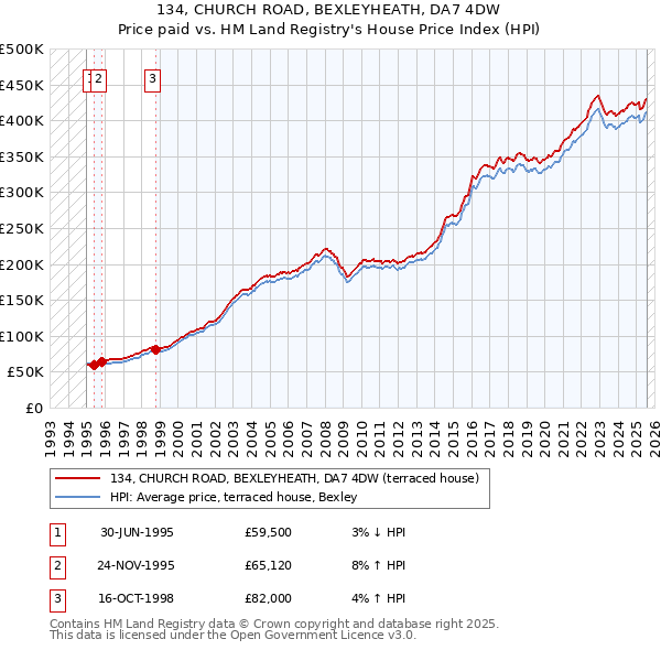 134, CHURCH ROAD, BEXLEYHEATH, DA7 4DW: Price paid vs HM Land Registry's House Price Index