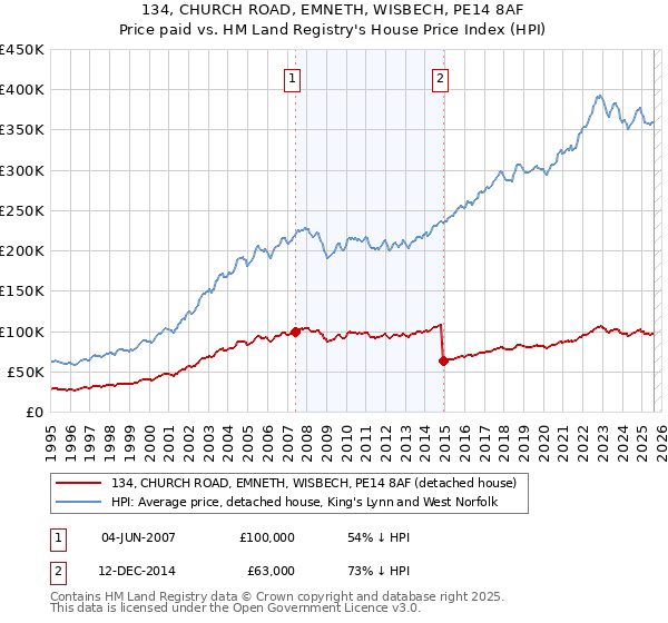 134, CHURCH ROAD, EMNETH, WISBECH, PE14 8AF: Price paid vs HM Land Registry's House Price Index