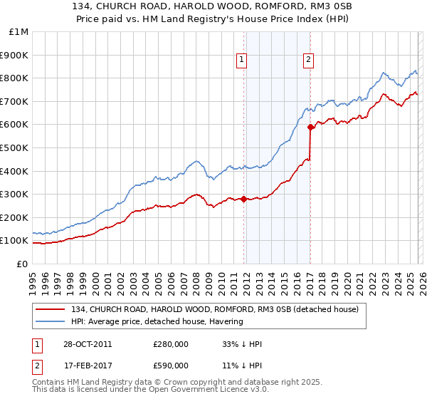 134, CHURCH ROAD, HAROLD WOOD, ROMFORD, RM3 0SB: Price paid vs HM Land Registry's House Price Index