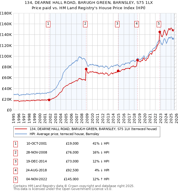 134, DEARNE HALL ROAD, BARUGH GREEN, BARNSLEY, S75 1LX: Price paid vs HM Land Registry's House Price Index