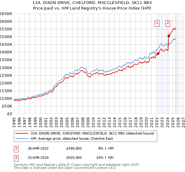 134, DIXON DRIVE, CHELFORD, MACCLESFIELD, SK11 9BX: Price paid vs HM Land Registry's House Price Index
