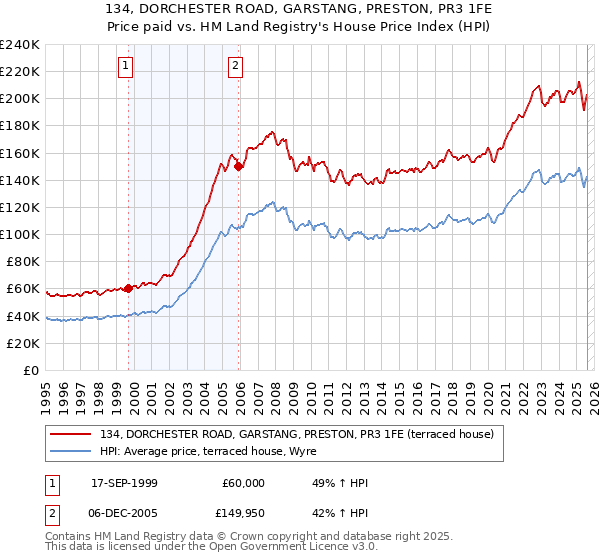 134, DORCHESTER ROAD, GARSTANG, PRESTON, PR3 1FE: Price paid vs HM Land Registry's House Price Index