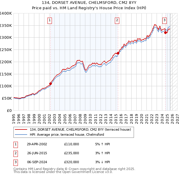 134, DORSET AVENUE, CHELMSFORD, CM2 8YY: Price paid vs HM Land Registry's House Price Index