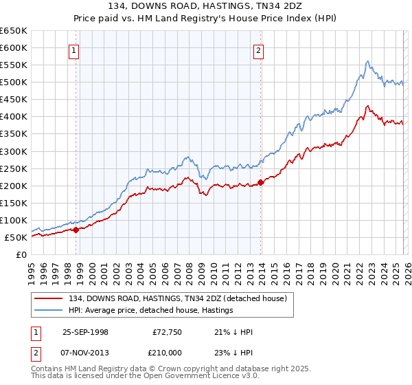 134, DOWNS ROAD, HASTINGS, TN34 2DZ: Price paid vs HM Land Registry's House Price Index