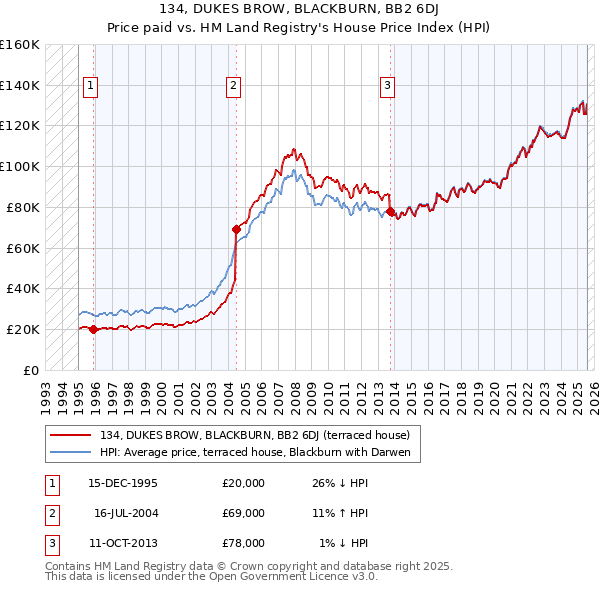 134, DUKES BROW, BLACKBURN, BB2 6DJ: Price paid vs HM Land Registry's House Price Index