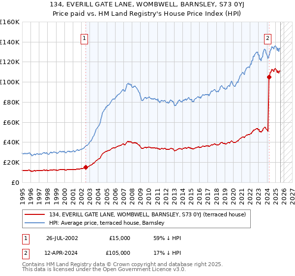 134, EVERILL GATE LANE, WOMBWELL, BARNSLEY, S73 0YJ: Price paid vs HM Land Registry's House Price Index
