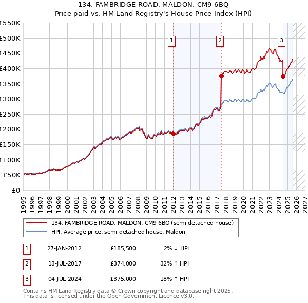 134, FAMBRIDGE ROAD, MALDON, CM9 6BQ: Price paid vs HM Land Registry's House Price Index